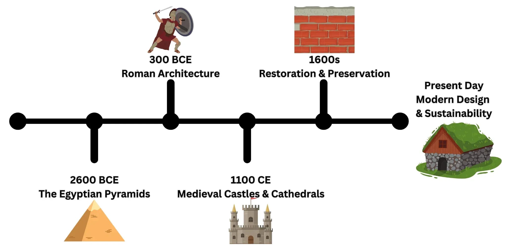 Aged and Weathered Stone, Historical timeline infographic of architecture from ancient Egyptian pyramids to present modern sustainability