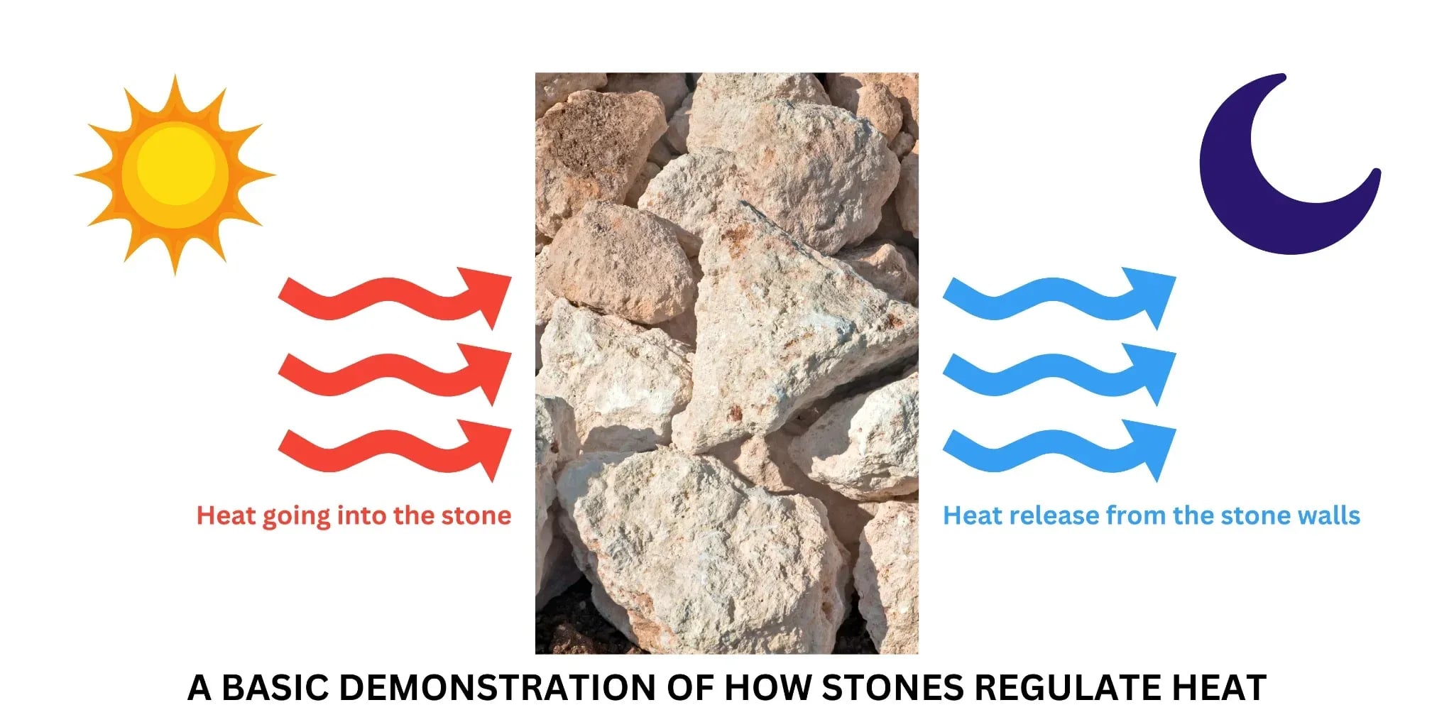 Aged and Weathered Stone, A basic demonstration of how stones regulate heat