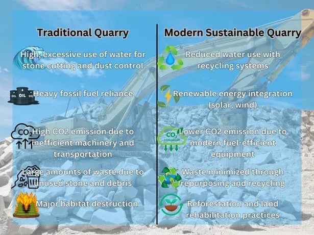 Eco-friendly quarrying and processing, traditional quarry vs modern and sustainable quarry