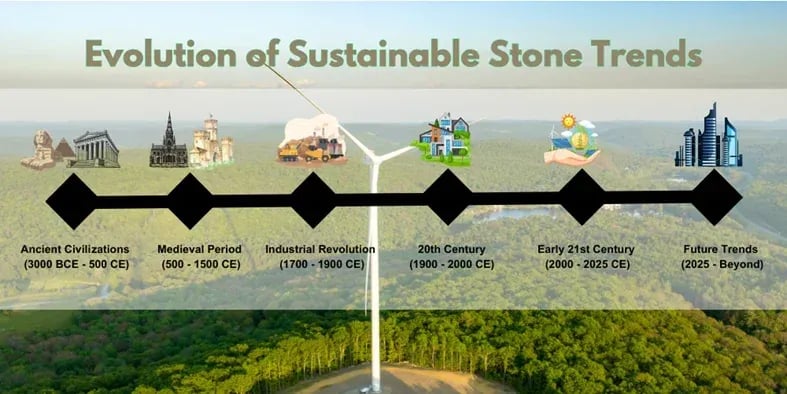 Evolution of sustainable stone trends
