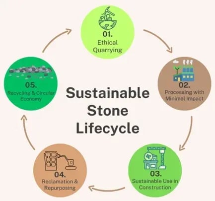 Sustainable stone lifecycle