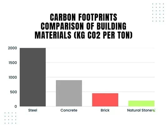 Carbon footprints comparison of building materials